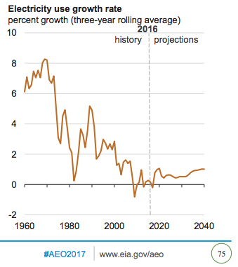 Electricity demand growth has slowed materially in recent years.