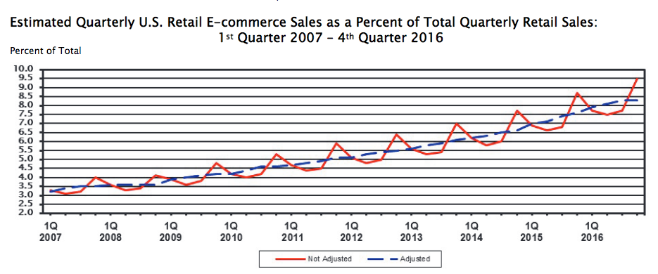 Chart showing the growth of e-commerce in America, trending upwards to 8.3% over the past 10 years.