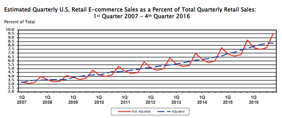 Chart showing the growth of e-commerce in America, trending upwards to 8.3% over the past 10 years.