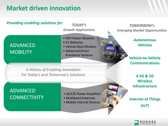 Rogers Corp's target markets.