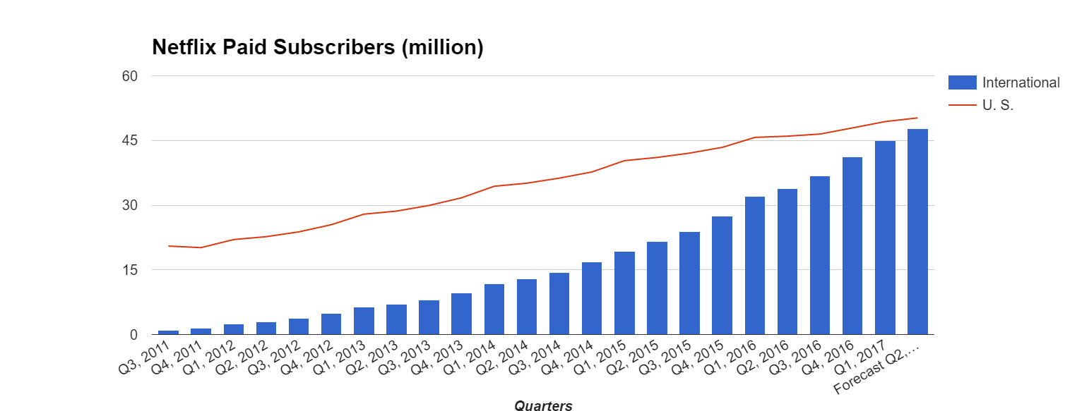 Netflix international subscriber growth by quarter
