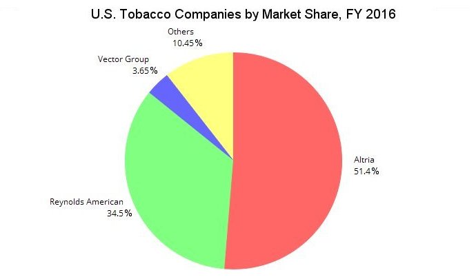 Graph showing U.S. market share of cigarette companies