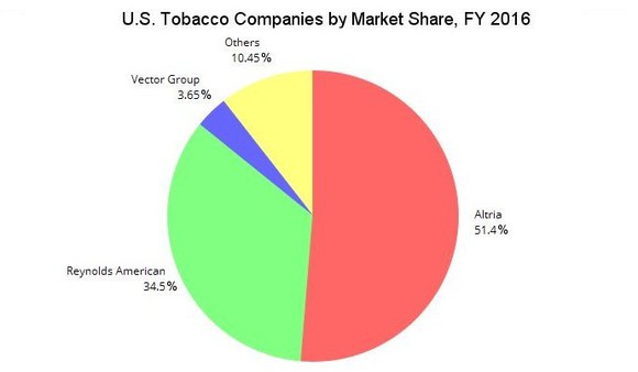 Graph showing U.S. market share of cigarette companies