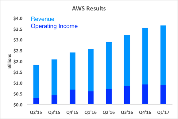 Chart showing rising AWS revenue and operating income