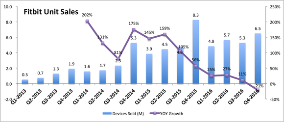 Bar graph showing Fitbit's quarterly device sales with declining growth percentages for 6 of the last 7 quarters.