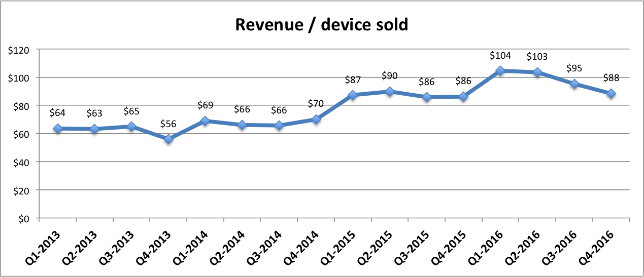 Line graph showing that Fitbit has grown revenue per device from $64 in Q1 2013 to a peak of $104 in Q1 2016, but has degraded to $88 in the most recent quarter.