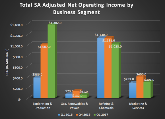 Total's Adjusted net operating income by business segment for Q1 2016, Q4 2016, and Q1 2017. Shows strong gains for Exploration & Production.