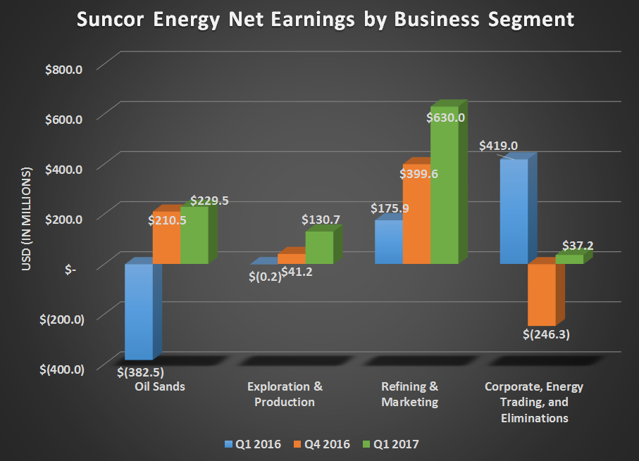 Suncor Energy's net earnings by business segment for Q1 2016, Q4 2016, and Q1 2017. Gains for oil sands, exploration & production, and refining & marketing