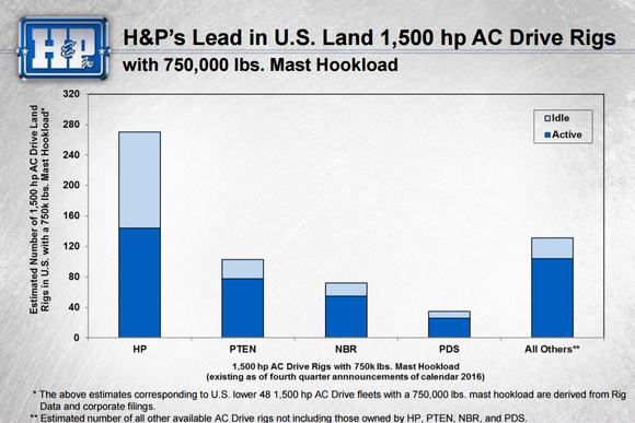 Chart of idle 1,500 HP AC rigs by rig owner.