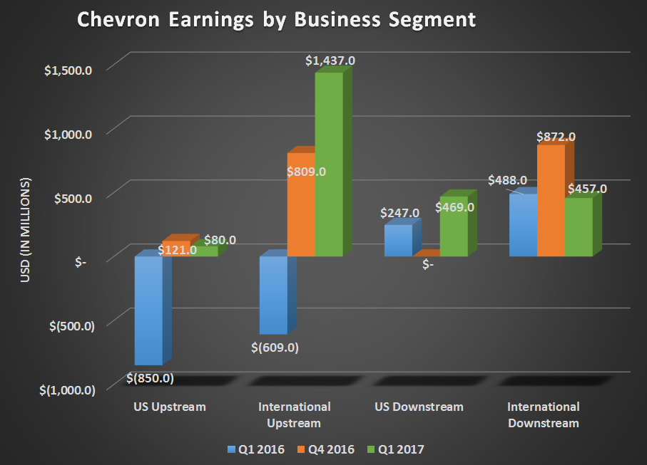 Chevron's earnings by business segments for Q1 2016, Q4 2016, and Q1 2017. Marked progress for both  upstream segments yoy with flat results for intl. downstream