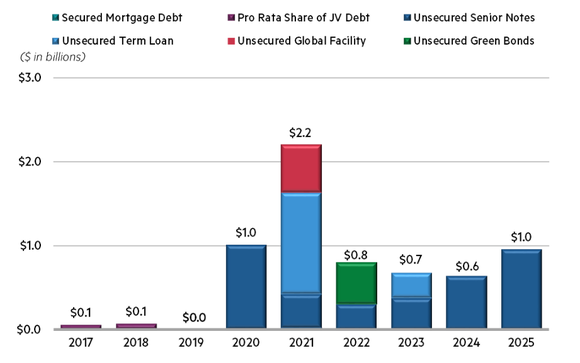 Annual debt maturities for DLR.