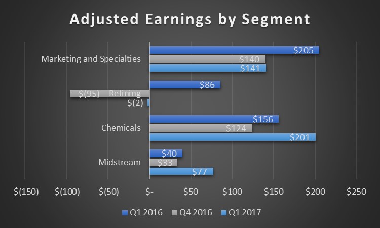 Chart showing Phillips 66's results by segments for the first quarter 2017 and 2016 as well as the fourth quarter of 2016. 