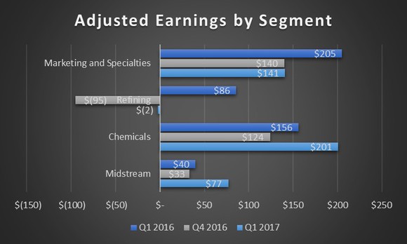 Chart showing Phillips 66's results by segments for the first quarter 2017 and 2016 as well as the fourth quarter of 2016. 