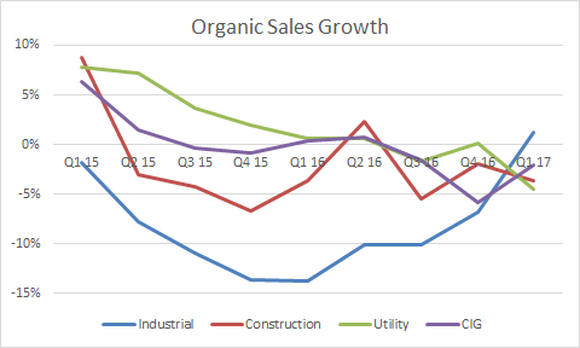 only the industrial segment returned to growth in the quarter on a year on year basis