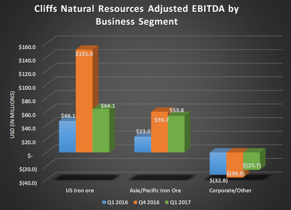 Cliffs adjusted EBITDA by business segment for Q1 2016, Q4 2016, and Q1 2017. Shows year over year improvements for all segments. 
