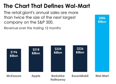 Wal-Mart_Revenue