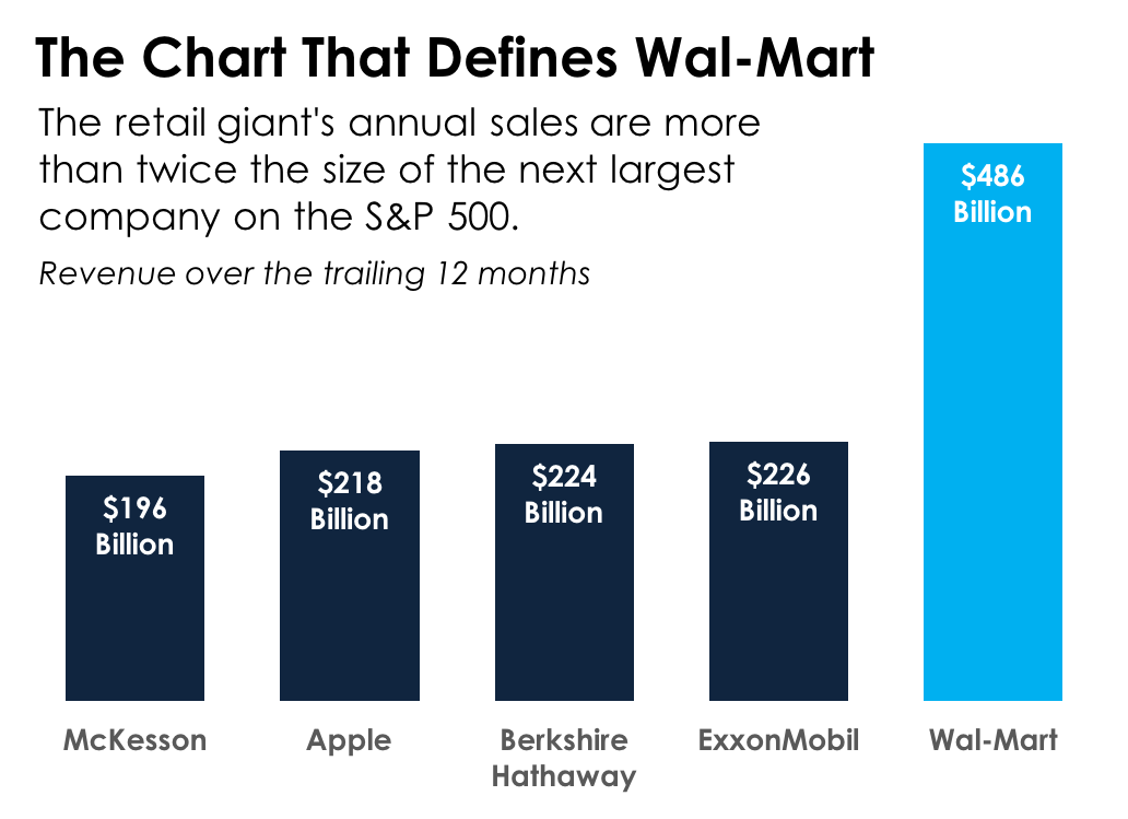 A bar chart showing the five companies with the highest revenues on the S&P 500