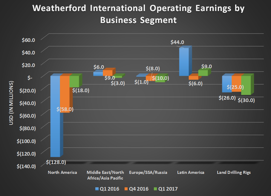 Weatherford International's operating earnings by business segment for Q1 2016, Q4 2016, and Q1 2017. Shows significant improvement for North America with flat or modest declines elsewhere