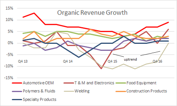 organic revenue growth by segment--welding is now flat after quarters of declines
