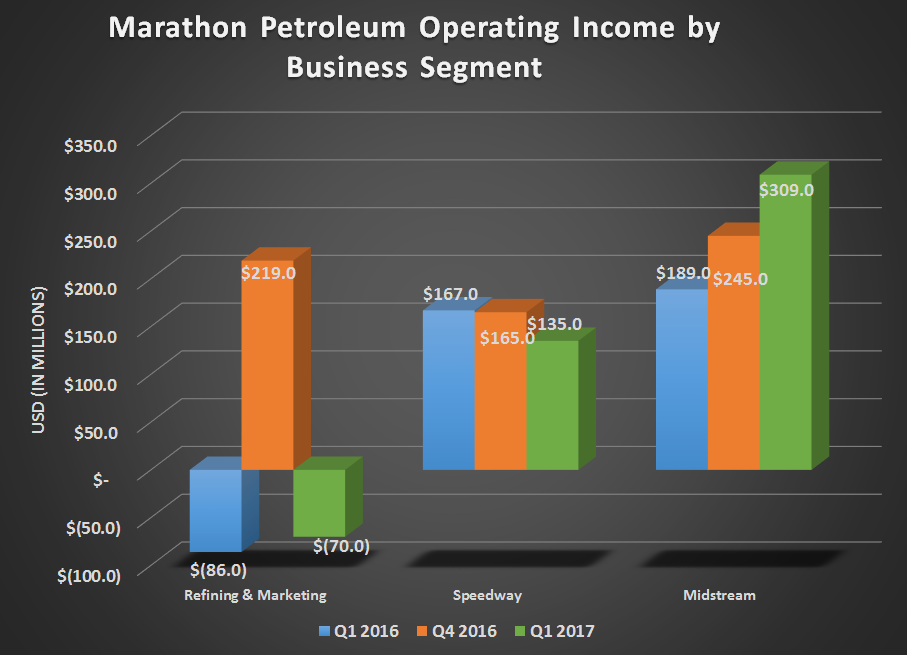 Marathon Petroleum's earnings by business segment for Q1 2016, Q4 2016, and Q1 2017. Shows loss in refining, modest declines for Speedeay, and strong growth for Midstream.