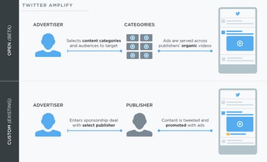 TWTRAmplify