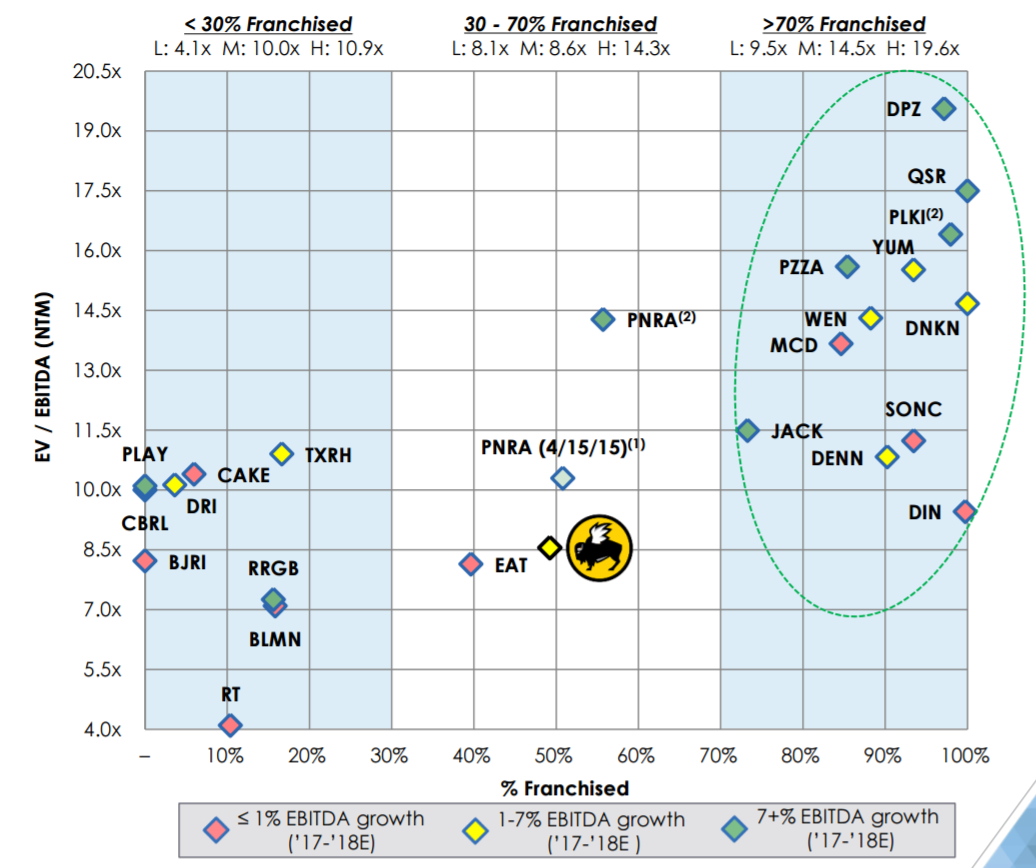 B-Dubs sits at a roughly 50/50 franchised to company-owned mix. Other casual chains are mostly company-owned and operated.