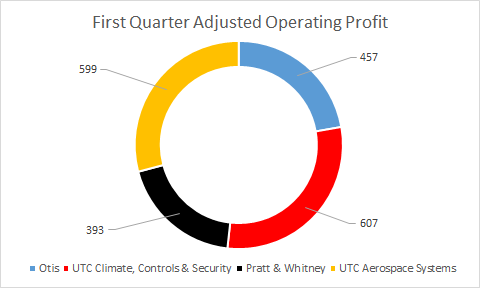 Breakout of segment profits: $457 million for Otis; $607 million for climate, controls, and security; $393 million for Pratt & Whitney; and $599 for aerospace systems