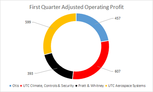Breakout of segment profits: $457 million for Otis; $607 million for climate, controls, and security; $393 million for Pratt & Whitney; and $599 for aerospace systems