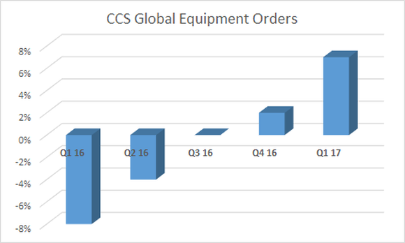 CCS orders by quarter, showing growth in Q4 2016 and Q1 2017.