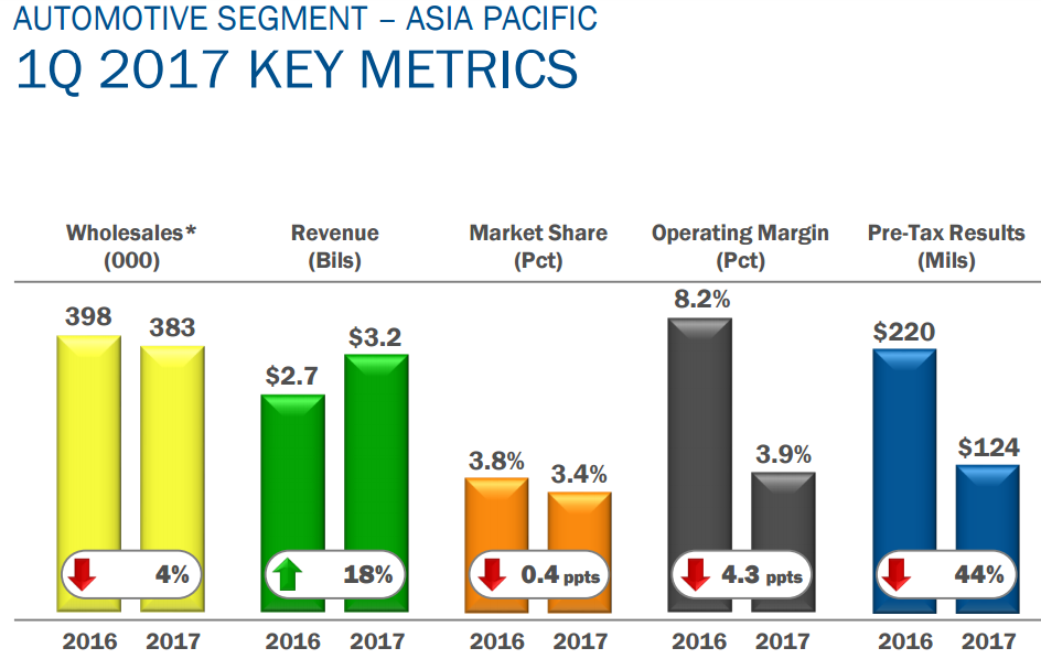Graph showing Q1 pre-tax profit declines in Ford's Asia Pacific region.