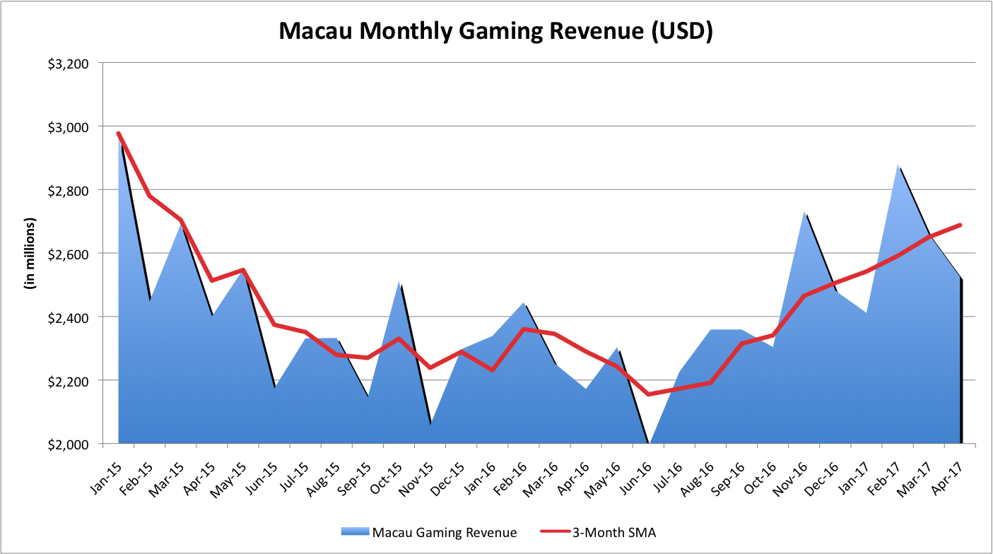 Chart of Macau's gaming revenue from January 2015 to April 2017.