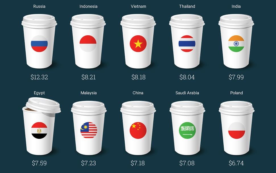 A chart showing in which countries Starbucks' lattes are most expensive