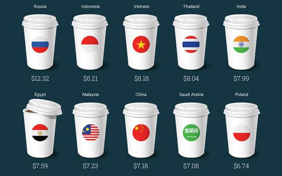 A chart showing in which countries Starbucks' lattes are most expensive