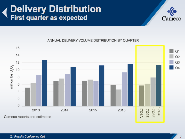 Cameco's first quarter is historically its weakest sales wise.