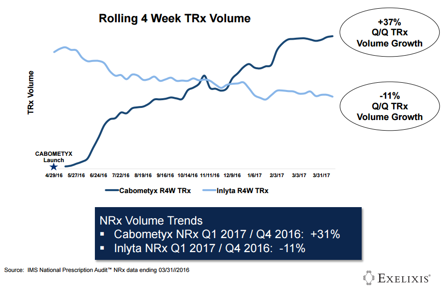 Cabometyx vs. Inlyta treatment volume chart