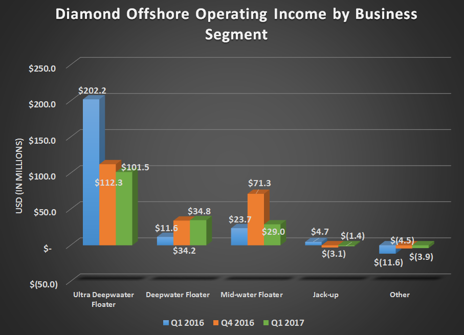 Diamond's operating income by business segment for Q1 2016, Q4 2016, and Q1 2017. Shows flat or declining results for all segments 