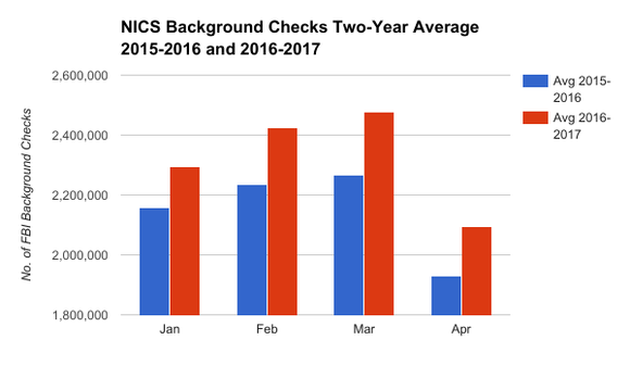 Chart showing two-year average for monthly background checks between January and April from 2015 to 2017