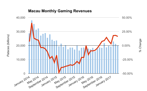 A graph showing Macau monthly gambling revenue.