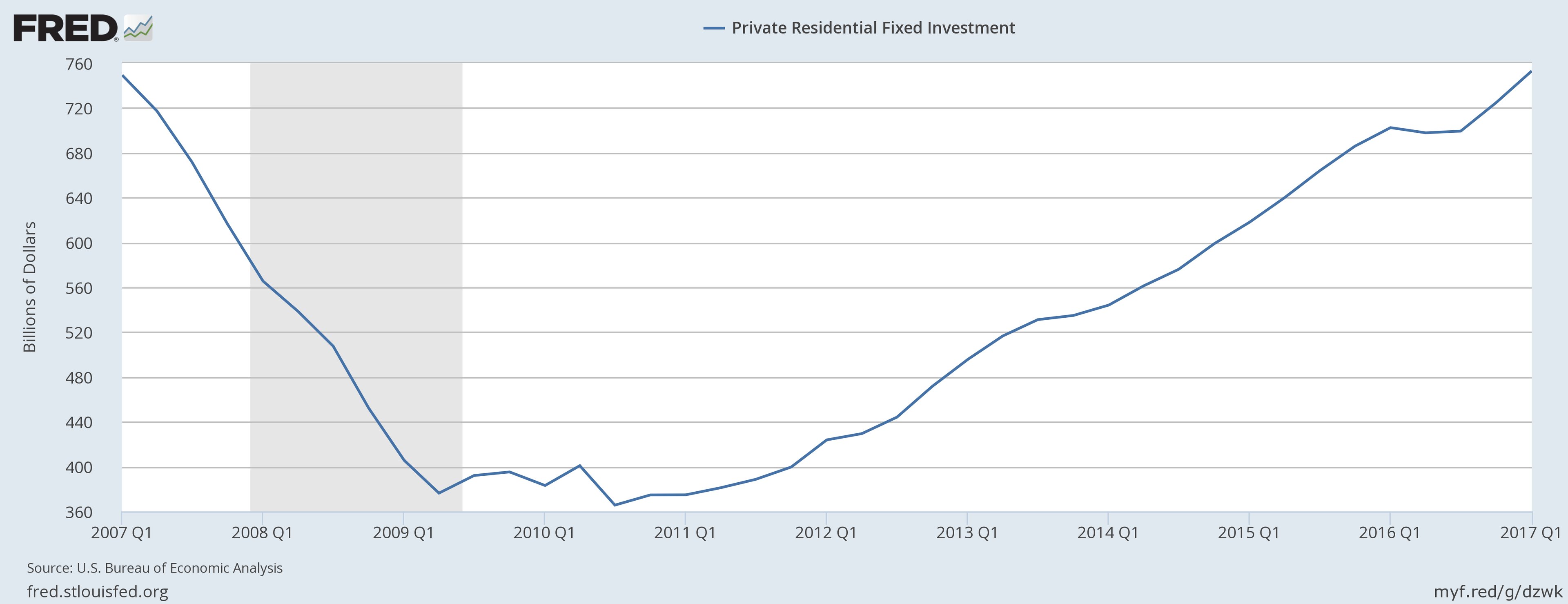 Chart showing fixed residential investment over the last decade.