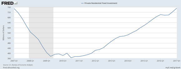 Chart showing fixed residential investment over the last decade.