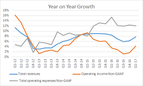 operating expenses have risen notable since 2015 meaning operating income isn't growing as fast as revenue