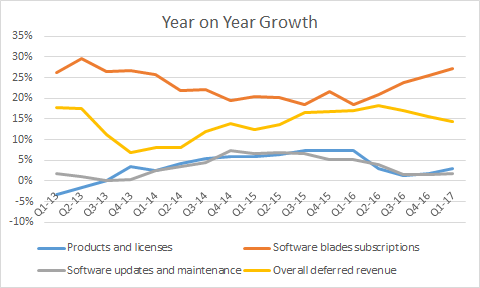 deferred revenue growth remains strong