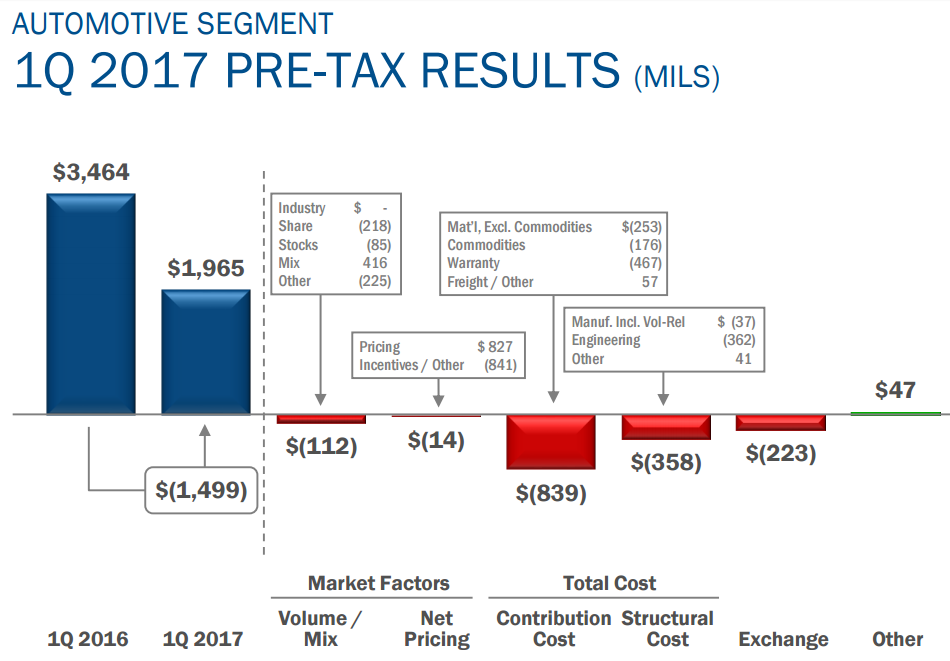 Graph showing the cost of incentives as a $841 million drag against earnings.
