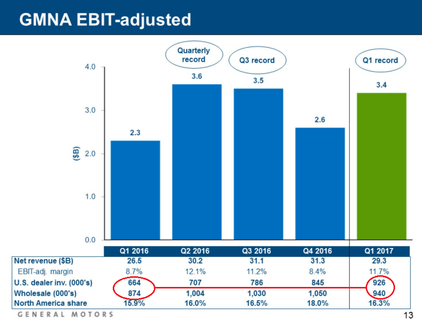 Graph showing 262,000 increase in inventory. 