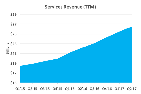 Chart showing rising services revenue