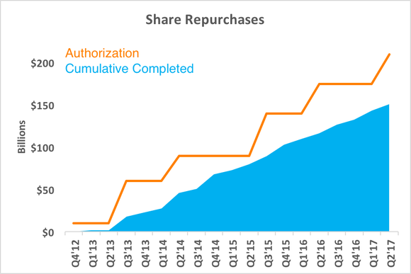 Chart comparing share repurchases with repurchase authorization