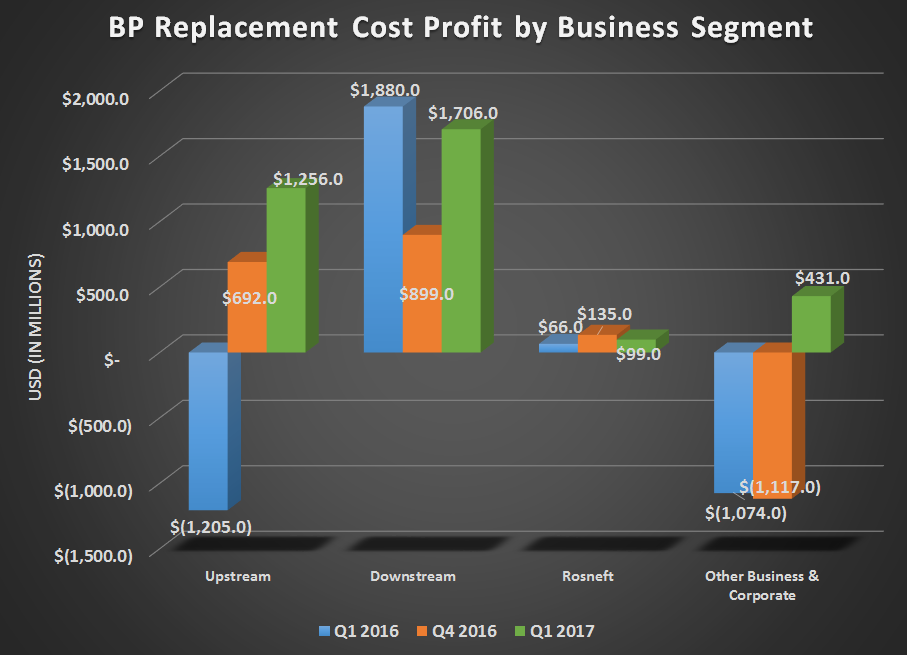 BP's replacement cost profits by business segments for Q1 2016, Q4 2016, and Q1 2017. Shows strong growth year over year for Upstream, flat for Downstream and Rosneft, and lower expenses for Corporate.