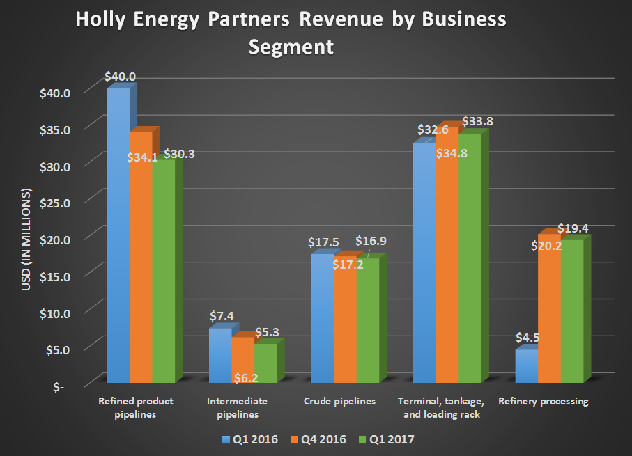 Holly Energy Partners revenue by business segment for Q1 2016, Q4 2016, and Q1 2017. Shows declines for refined product and intermediate pipelines with gains from refinery processing.