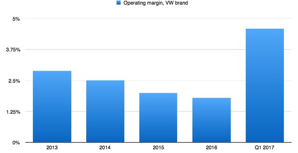 A graph comparing VW's operating margin for the current quarter to the (much lower) full-year results fro 2013 through 2016. 