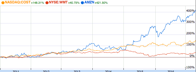 Stock chart showing returns for the three companies.